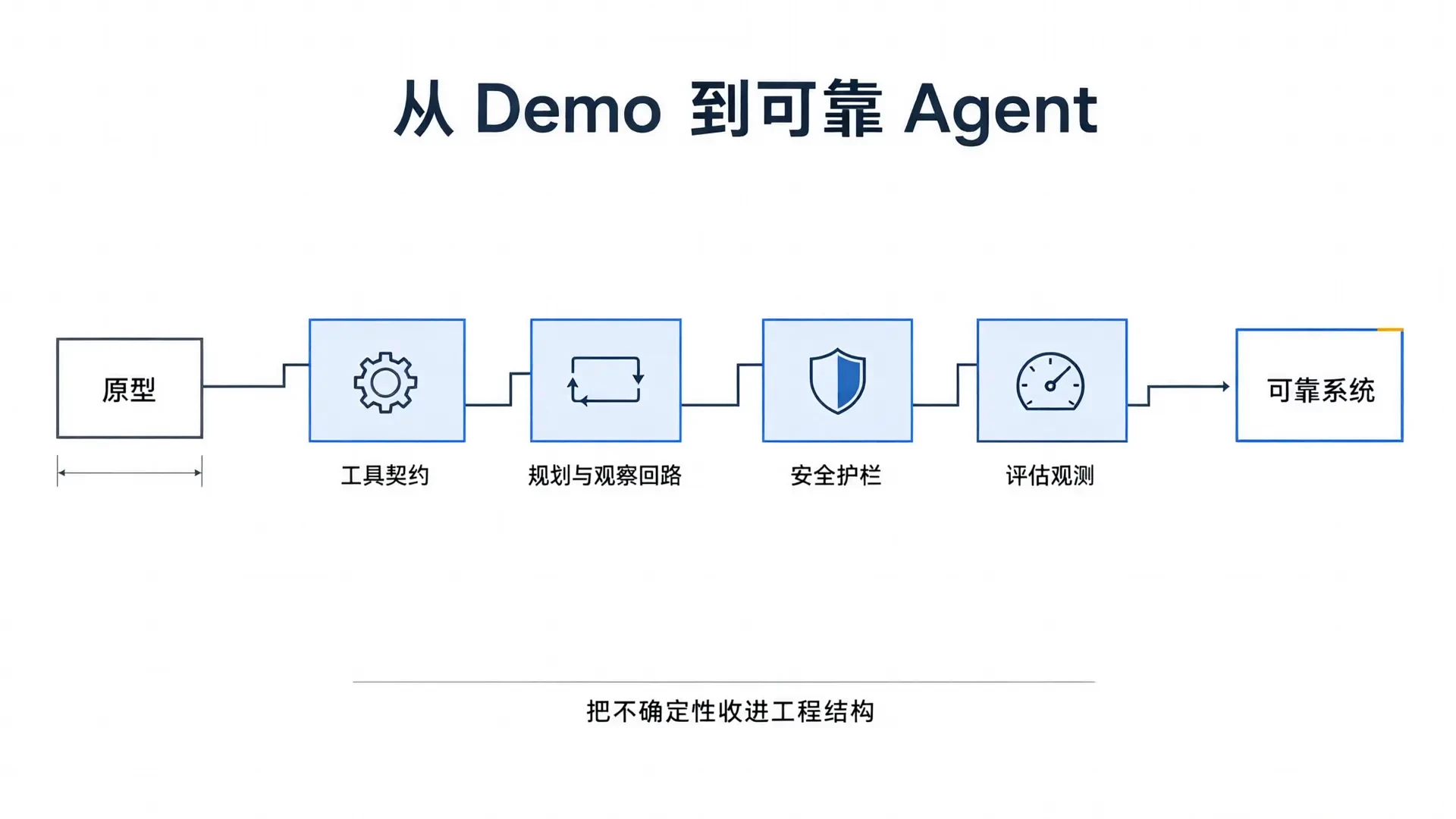 封面：从 Demo 到可靠 Agent 的工程路径