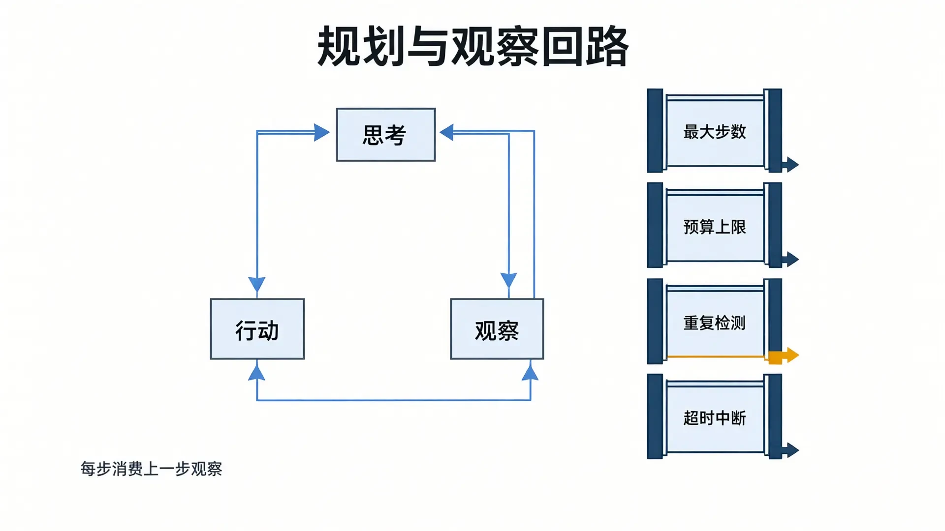ReAct 式的思考—行动—观察回路与几道停止出口